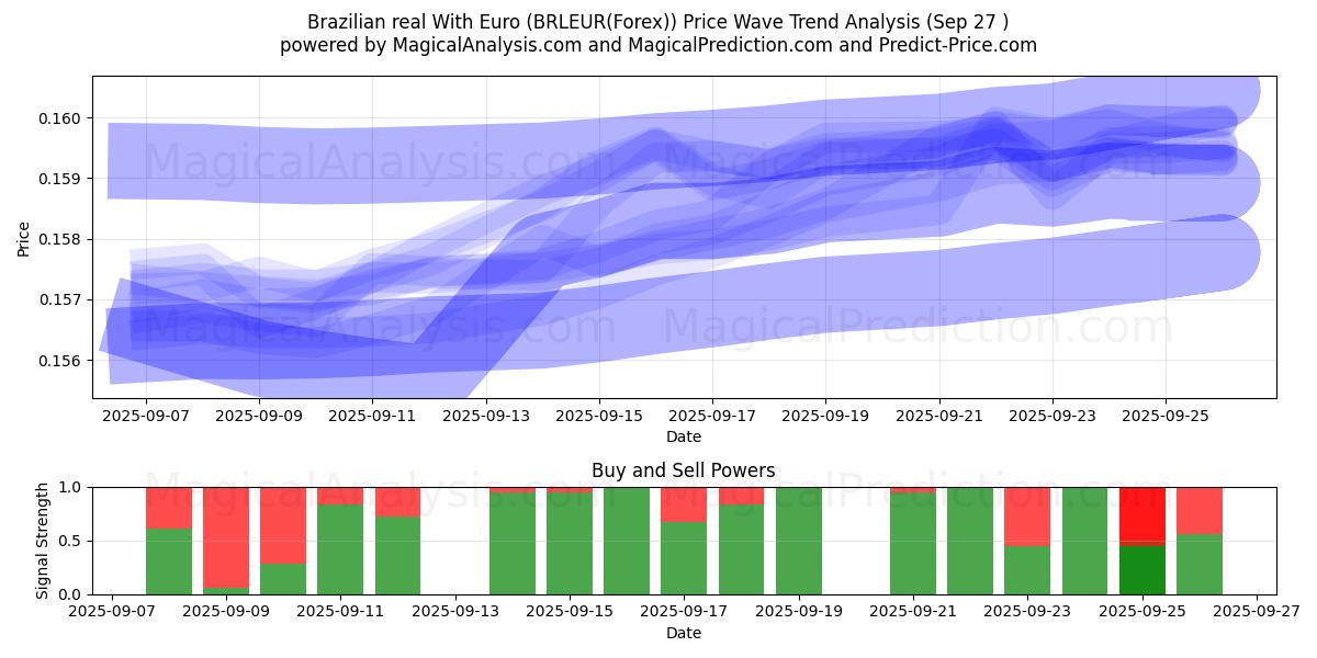  ブラジルレアル ユーロあり (BRLEUR(Forex)) Support and Resistance area (26 Sep) 