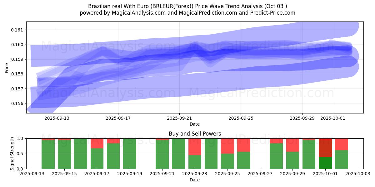 Brasiliansk real med euro (BRLEUR(Forex)) Support and Resistance area (02 Oct) 