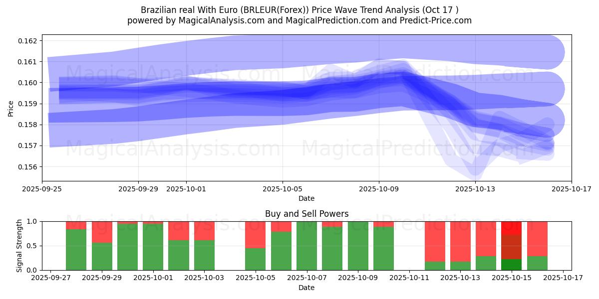 رئال برزیل با یورو (BRLEUR(Forex)) Support and Resistance area (16 Oct) 