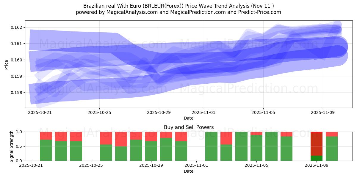 رئال برزیل با یورو (BRLEUR(Forex)) Support and Resistance area (10 Nov) 