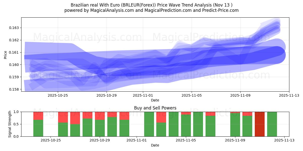  Braziliaanse real met euro (BRLEUR(Forex)) Support and Resistance area (12 Nov) 