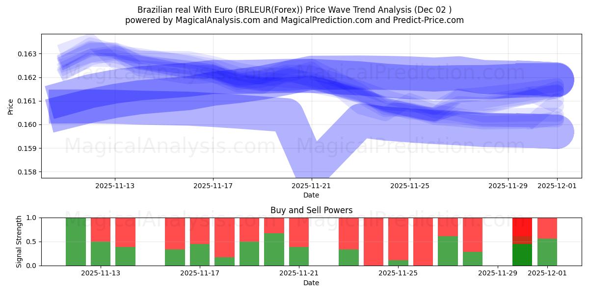 Réal brésilien avec euro (BRLEUR(Forex)) Support and Resistance area (01 Dec) 