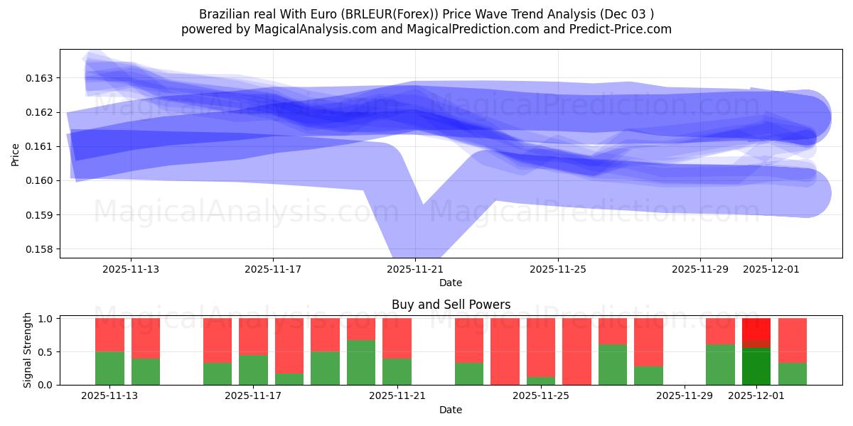  Brasiliansk real med euro (BRLEUR(Forex)) Support and Resistance area (02 Dec) 