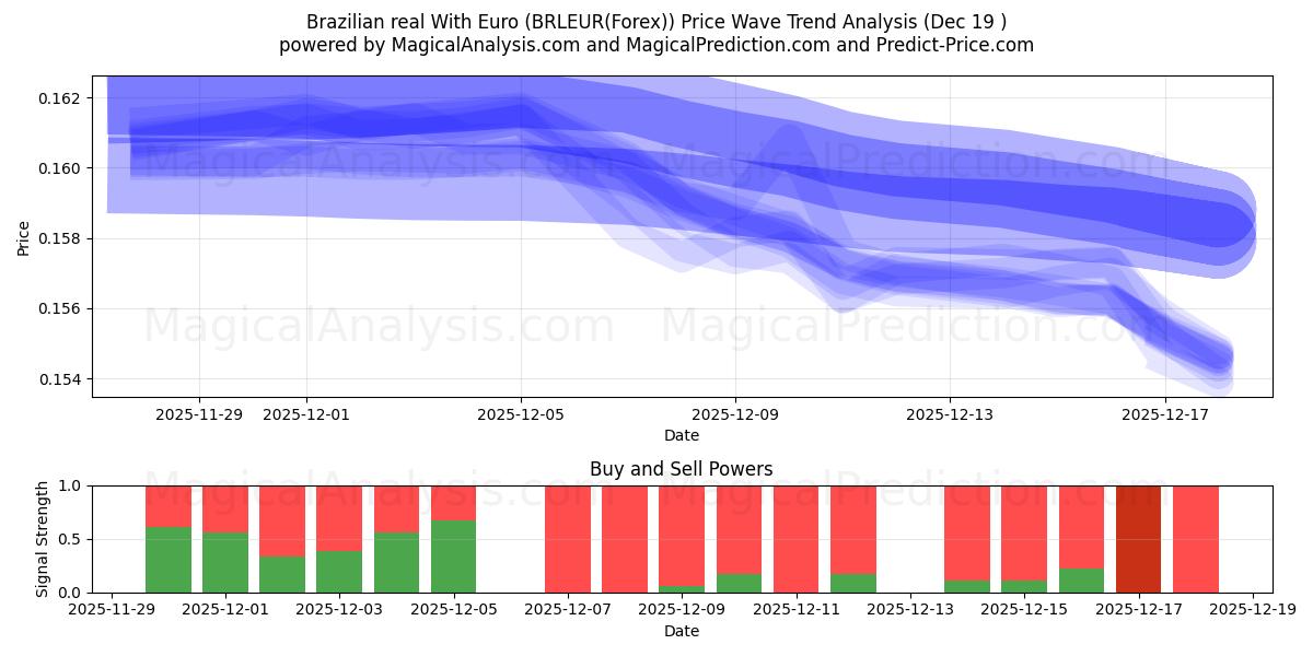  ブラジルレアル ユーロあり (BRLEUR(Forex)) Support and Resistance area (18 Dec) 