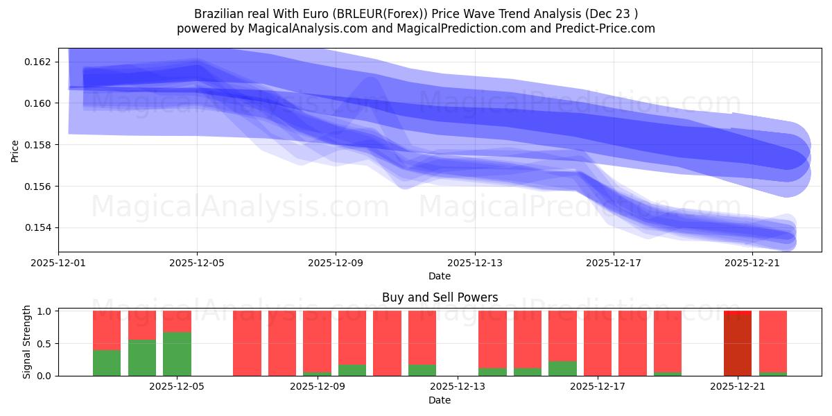  Real brasiliano con l'euro (BRLEUR(Forex)) Support and Resistance area (22 Dec) 