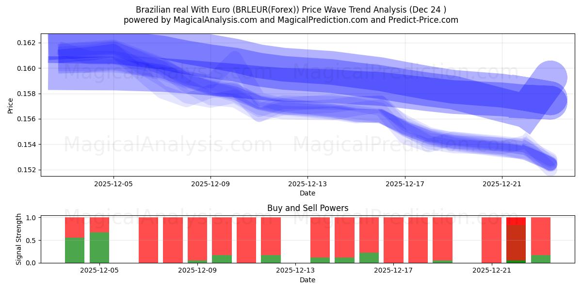  Brazilian real With Euro (BRLEUR(Forex)) Support and Resistance area (23 Dec) 