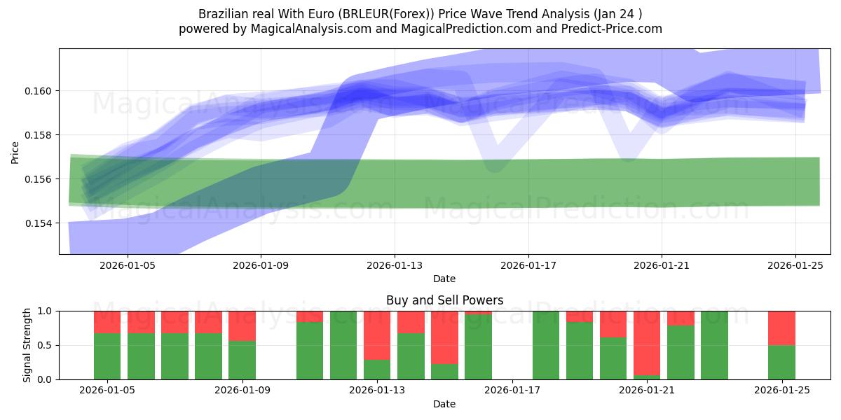 브라질 헤알(유로 포함) (BRLEUR(Forex)) Support and Resistance area (25 Jan) 