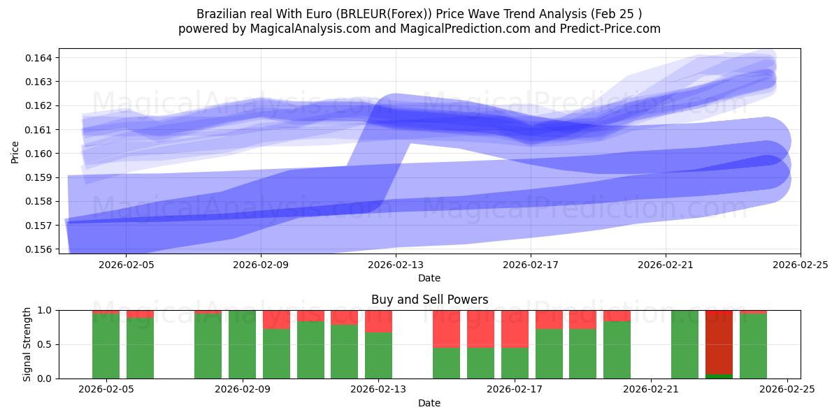  Brazilian real With Euro (BRLEUR(Forex)) Support and Resistance area (24 Feb) 