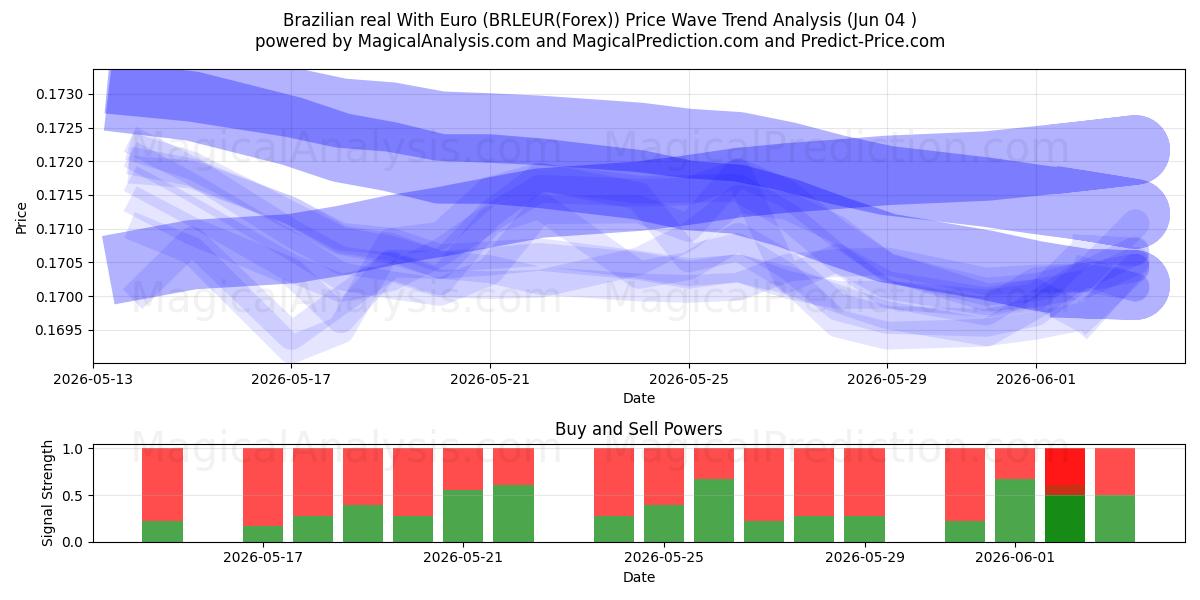  Real brasileiro com euro (BRLEUR(Forex)) Support and Resistance area (03 Jun) 