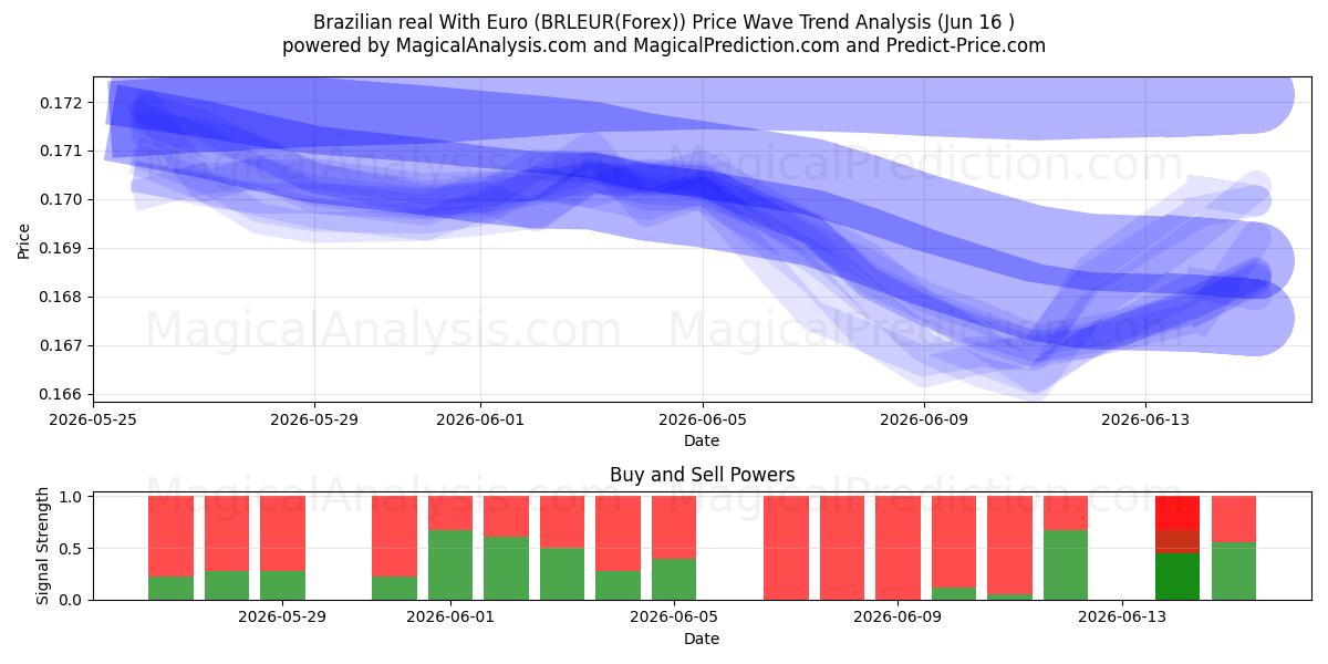  Real brasileiro com euro (BRLEUR(Forex)) Support and Resistance area (15 Jun) 