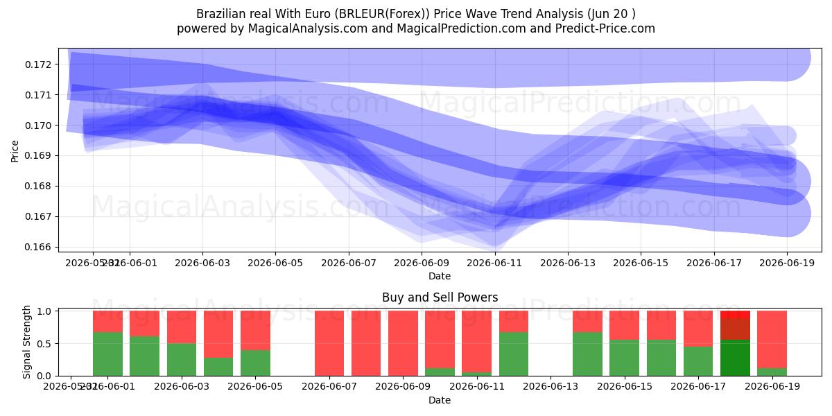  브라질 헤알(유로 포함) (BRLEUR(Forex)) Support and Resistance area (19 Jun) 