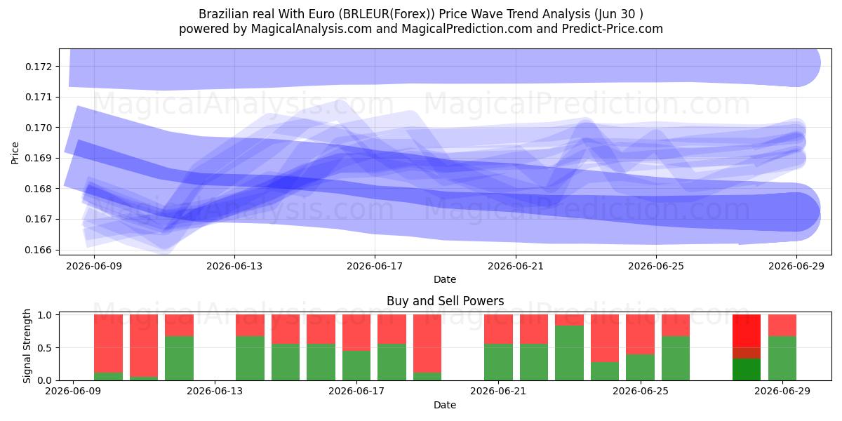  رئال برزیل با یورو (BRLEUR(Forex)) Support and Resistance area (29 Jun) 