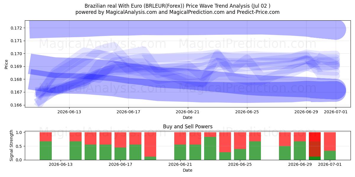  Brezilya Reali Euro ile (BRLEUR(Forex)) Support and Resistance area (01 Jul) 