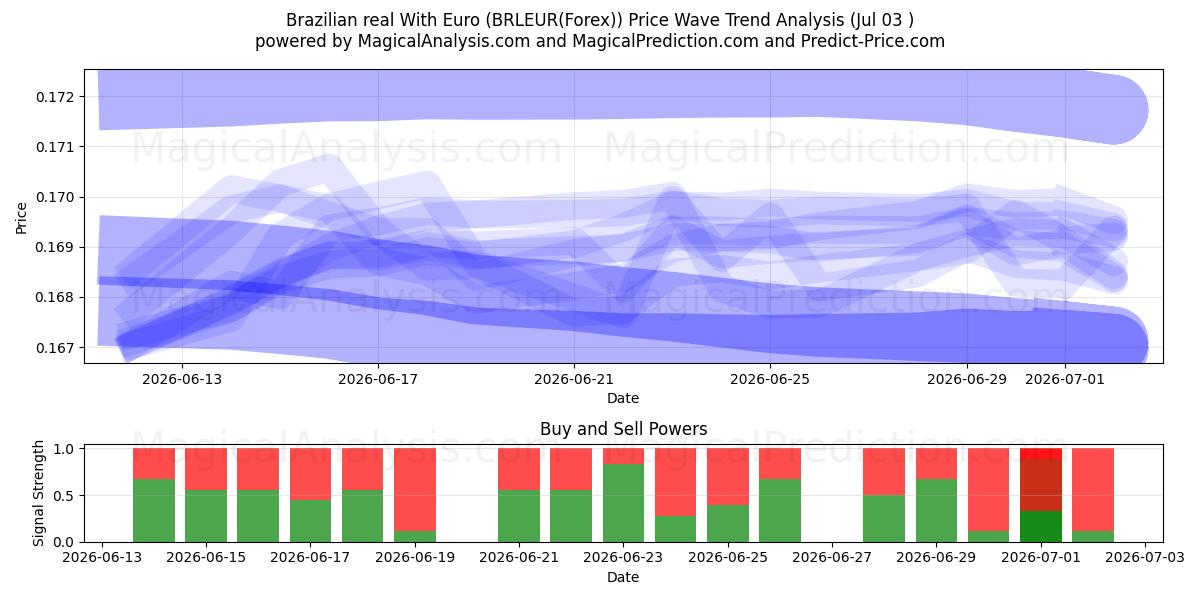  ブラジルレアル ユーロあり (BRLEUR(Forex)) Support and Resistance area (02 Jul) 