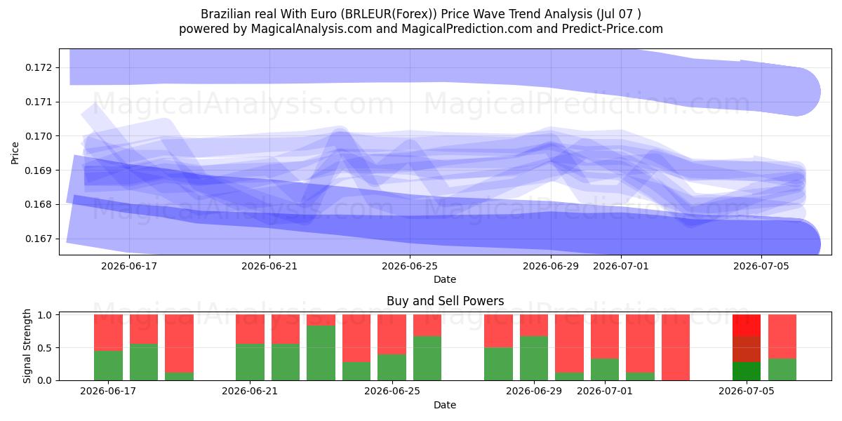  Real brasileiro com euro (BRLEUR(Forex)) Support and Resistance area (06 Jul) 