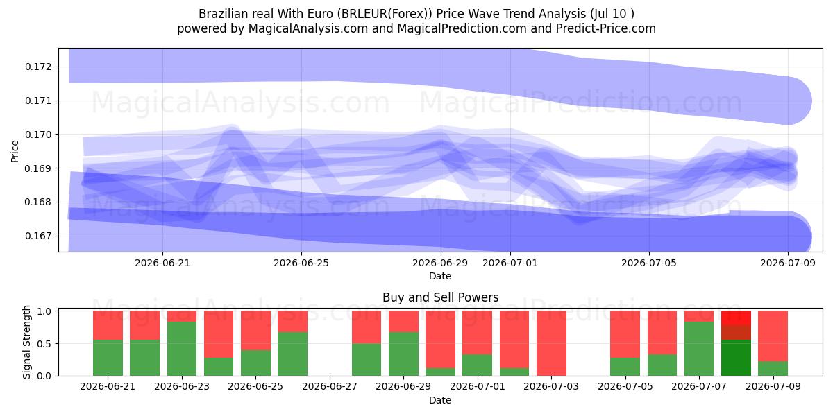  브라질 헤알(유로 포함) (BRLEUR(Forex)) Support and Resistance area (09 Jul) 
