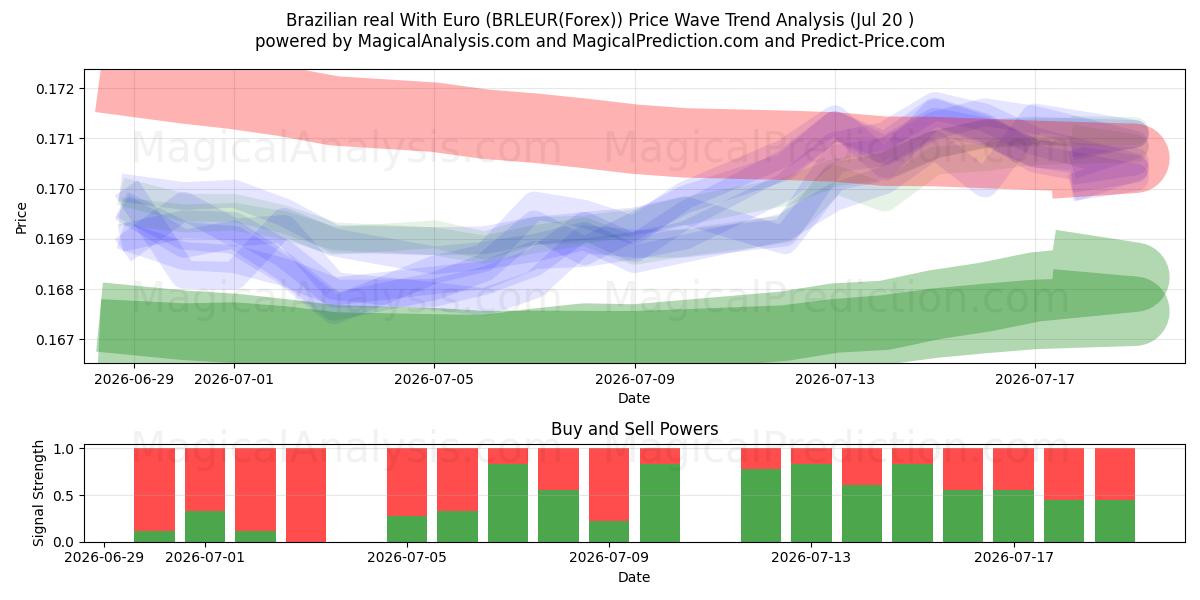  رئال برزیل با یورو (BRLEUR(Forex)) Support and Resistance area (19 Jul) 