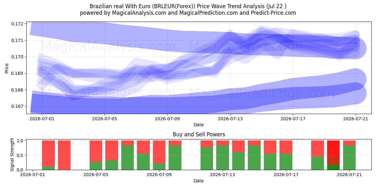  رئال برزیل با یورو (BRLEUR(Forex)) Support and Resistance area (21 Jul) 