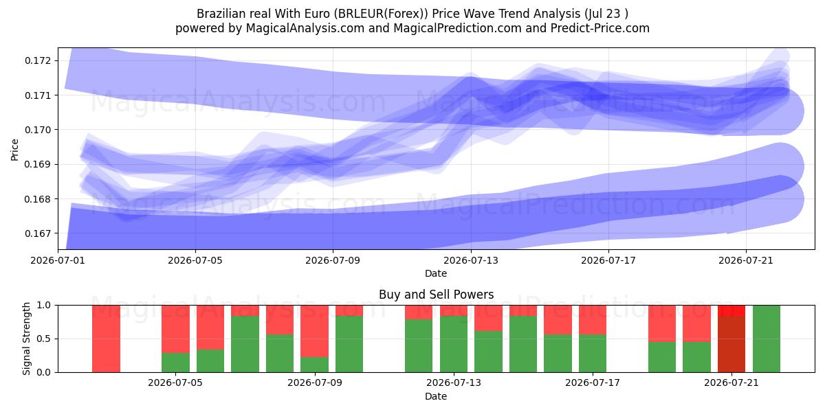  Brezilya Reali Euro ile (BRLEUR(Forex)) Support and Resistance area (22 Jul) 