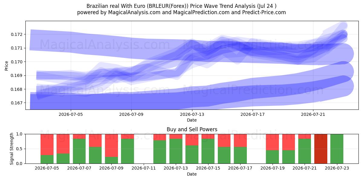  Brazilian real With Euro (BRLEUR(Forex)) Support and Resistance area (23 Jul) 