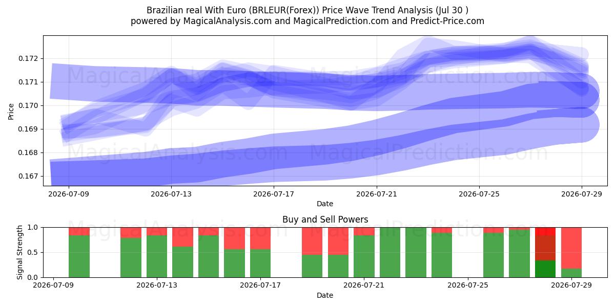  Бразильский реал с евро (BRLEUR(Forex)) Support and Resistance area (29 Jul) 