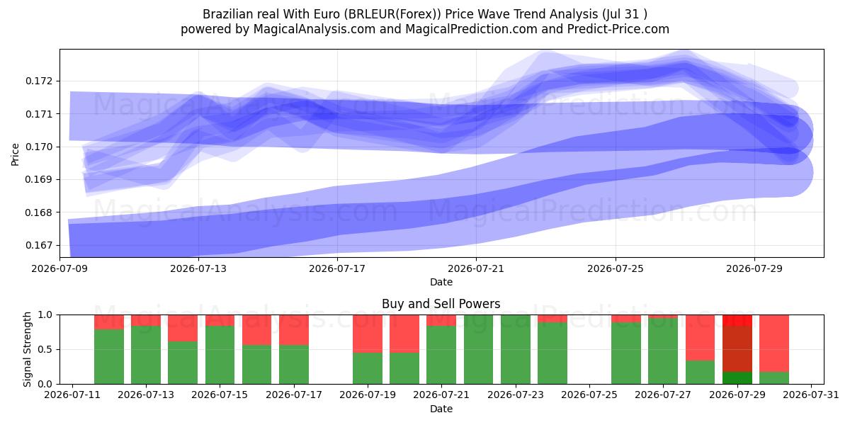  巴西雷亚尔兑欧元 (BRLEUR(Forex)) Support and Resistance area (30 Jul) 