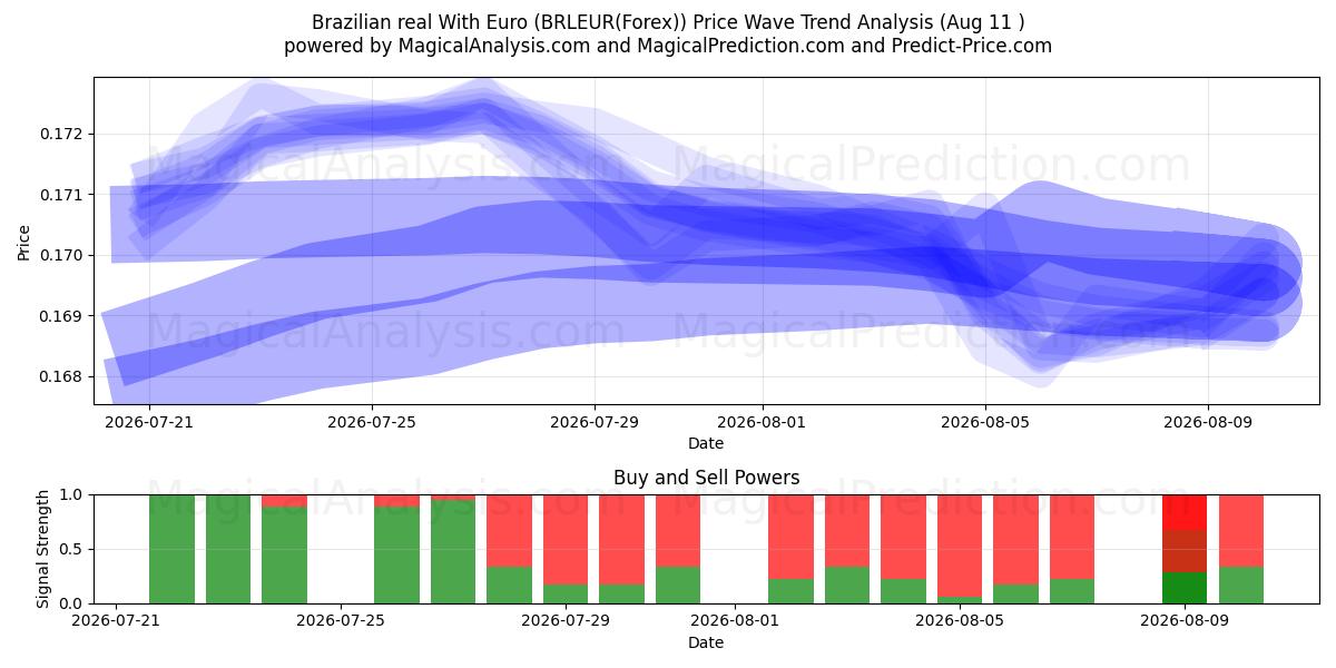  Real brasiliano con l'euro (BRLEUR(Forex)) Support and Resistance area (06 Aug) 