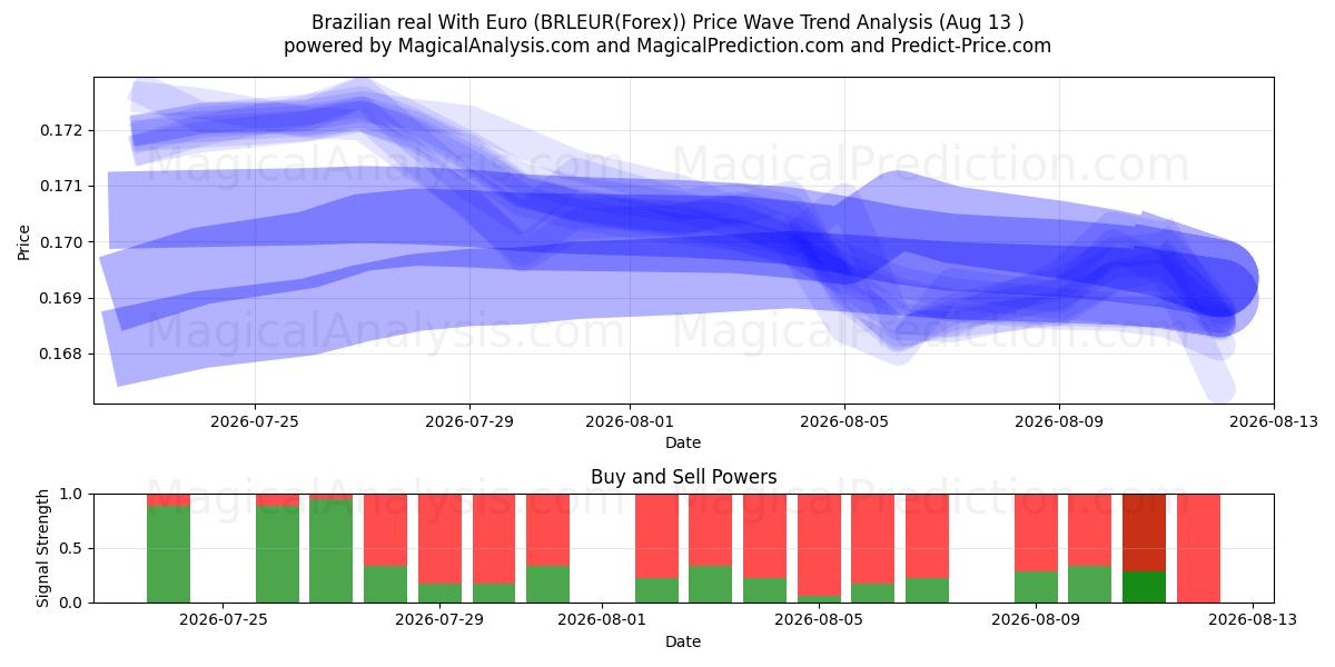  الريال البرازيلي مع اليورو (BRLEUR(Forex)) Support and Resistance area (12 Aug) 