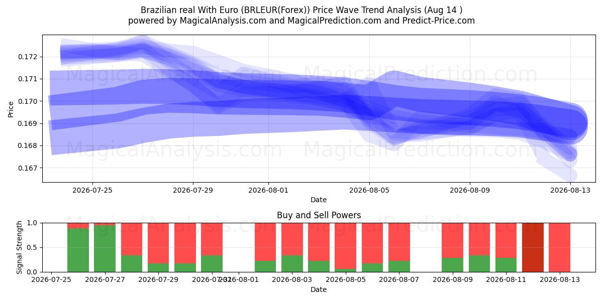  Real brasiliano con l'euro (BRLEUR(Forex)) Support and Resistance area (13 Aug) 
