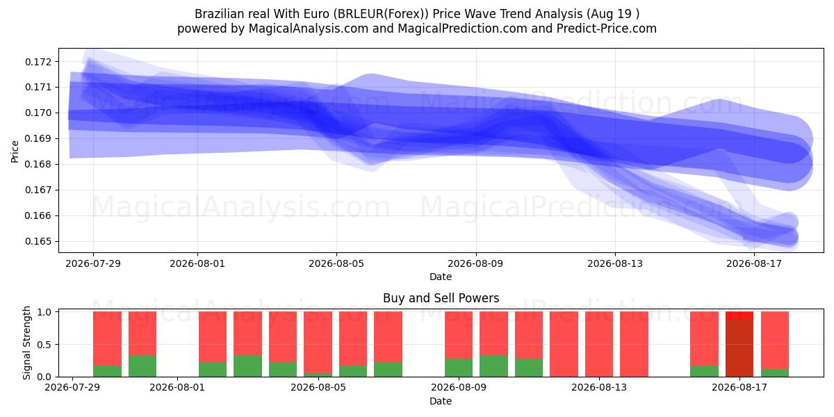  Real brasileiro com euro (BRLEUR(Forex)) Support and Resistance area (18 Aug) 