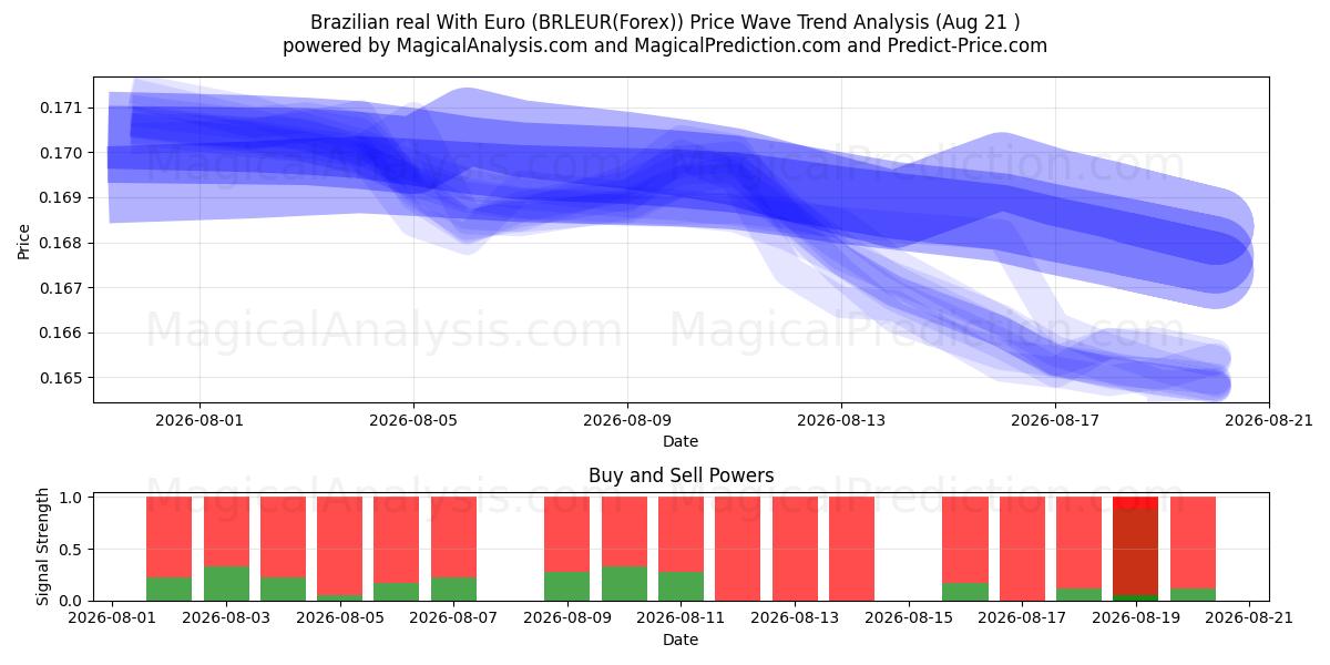  real brasileño con euro (BRLEUR(Forex)) Support and Resistance area (20 Aug) 