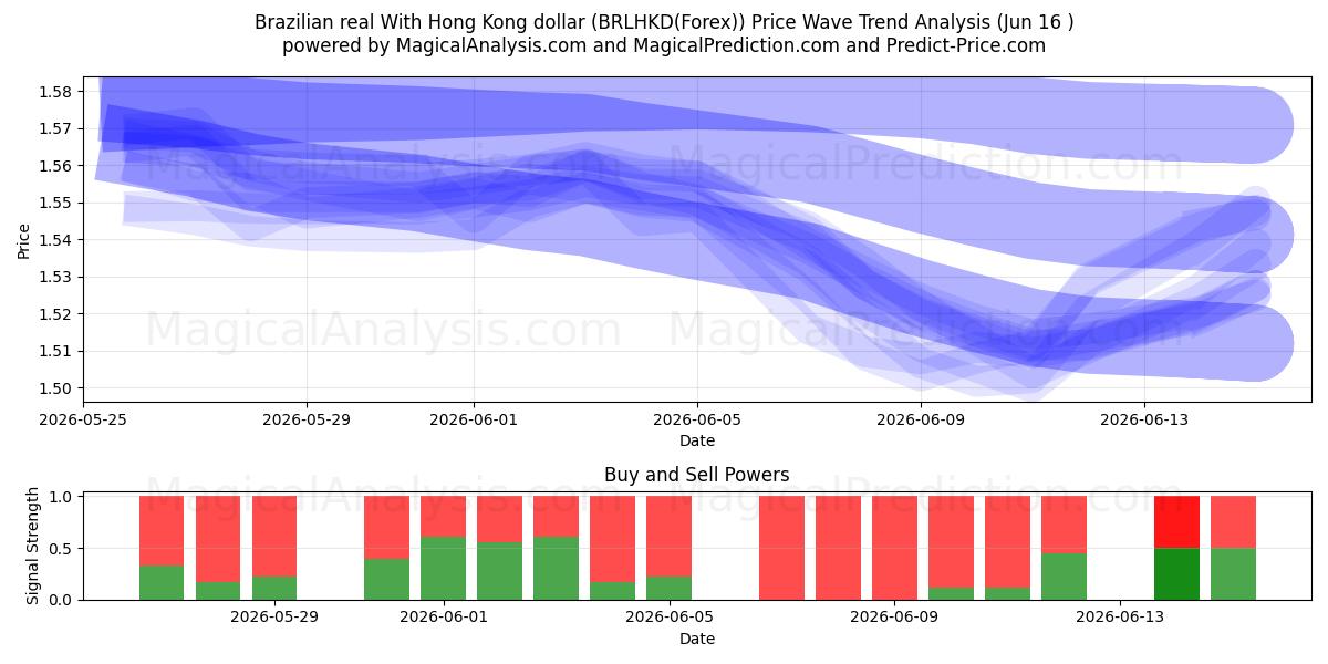  رئال برزیل با دلار هنگ کنگ (BRLHKD(Forex)) Support and Resistance area (03 Jun) 
