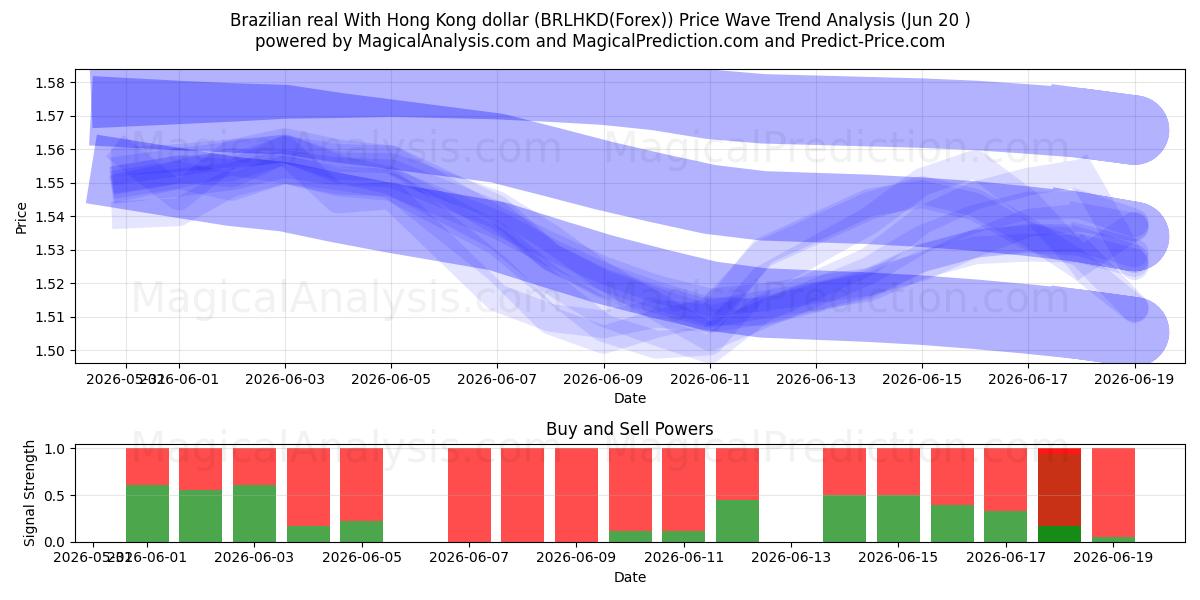  Brasiliansk real med Hong Kong dollar (BRLHKD(Forex)) Support and Resistance area (19 Jun) 