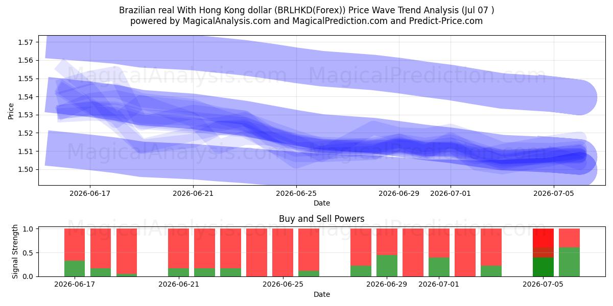  ブラジルレアル 香港ドルと (BRLHKD(Forex)) Support and Resistance area (06 Jul) 