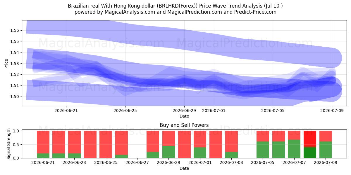  Brazilian real With Hong Kong dollar (BRLHKD(Forex)) Support and Resistance area (09 Jul) 