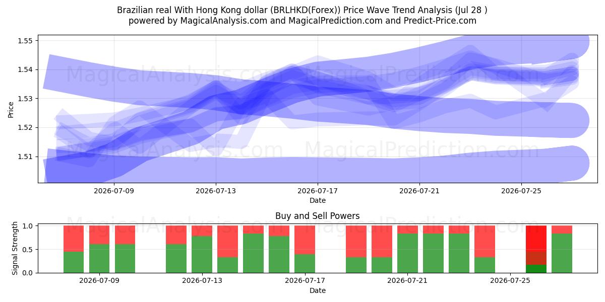  ブラジルレアル 香港ドルと (BRLHKD(Forex)) Support and Resistance area (27 Jul) 