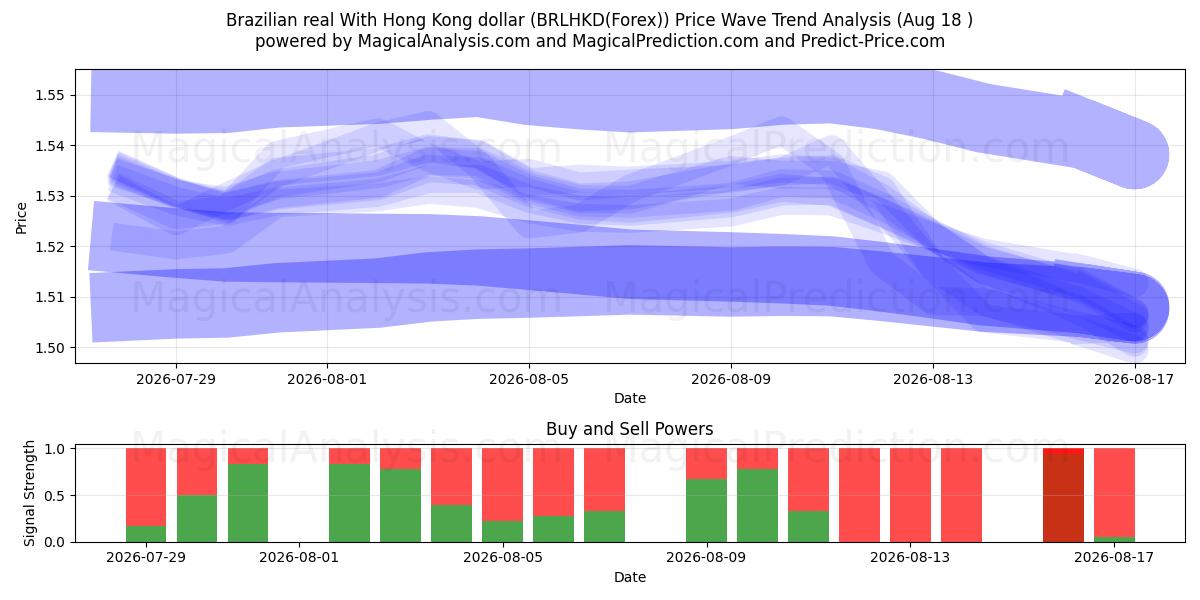  Real brasileiro com dólar de Hong Kong (BRLHKD(Forex)) Support and Resistance area (17 Aug) 
