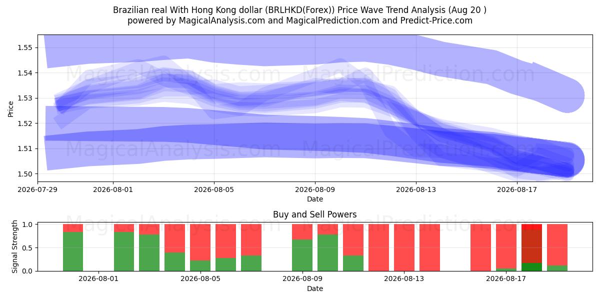  Réal brésilien Avec dollar de Hong Kong (BRLHKD(Forex)) Support and Resistance area (18 Aug) 