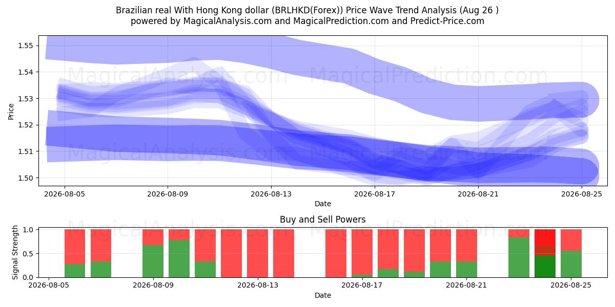  Brasiliansk real med Hong Kong dollar (BRLHKD(Forex)) Support and Resistance area (24 Aug) 