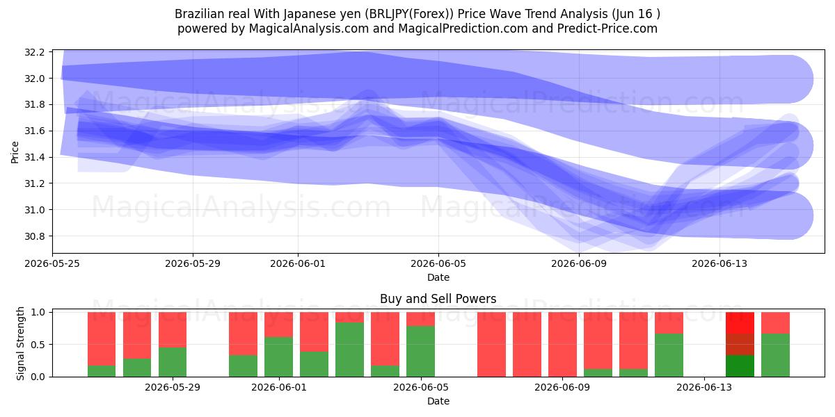  Brasilianischer Real mit japanischen Yen (BRLJPY(Forex)) Support and Resistance area (03 Jun) 