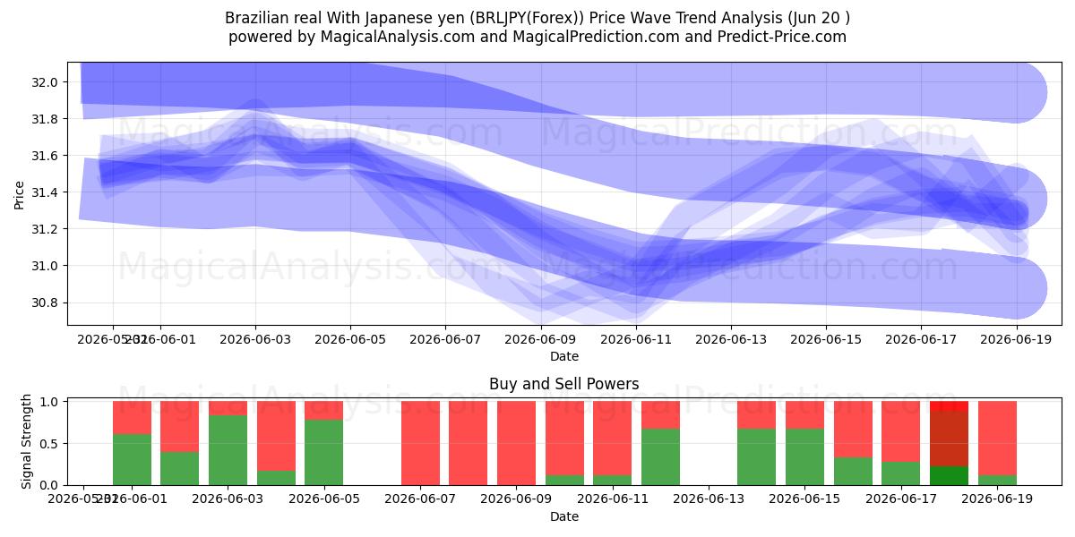  Brasiliansk real med japanske yen (BRLJPY(Forex)) Support and Resistance area (19 Jun) 