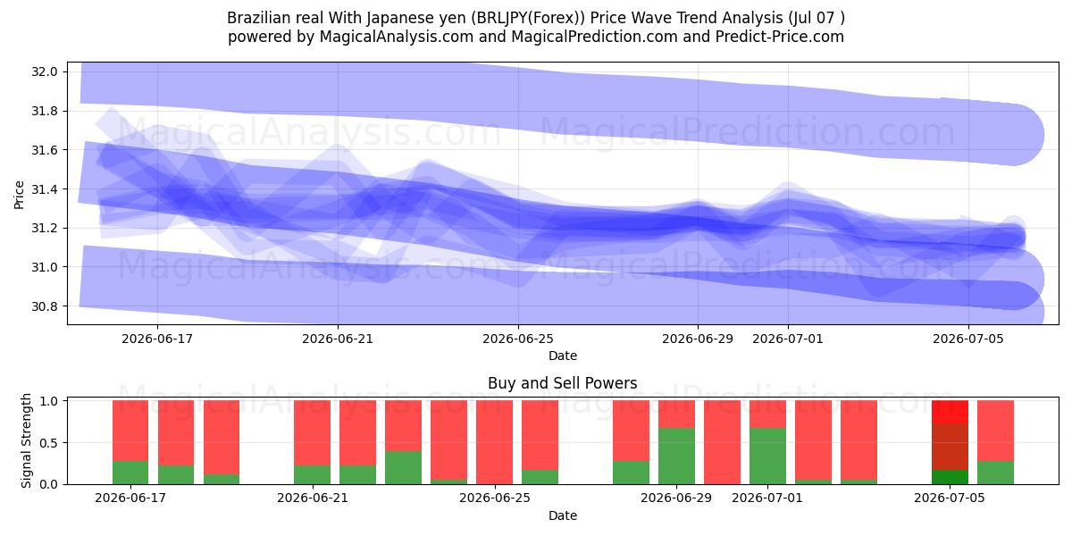  رئال برزیل با ین ژاپن (BRLJPY(Forex)) Support and Resistance area (06 Jul) 