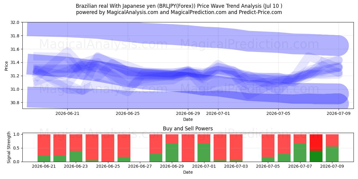  ブラジルレアル 日本円の場合 (BRLJPY(Forex)) Support and Resistance area (09 Jul) 