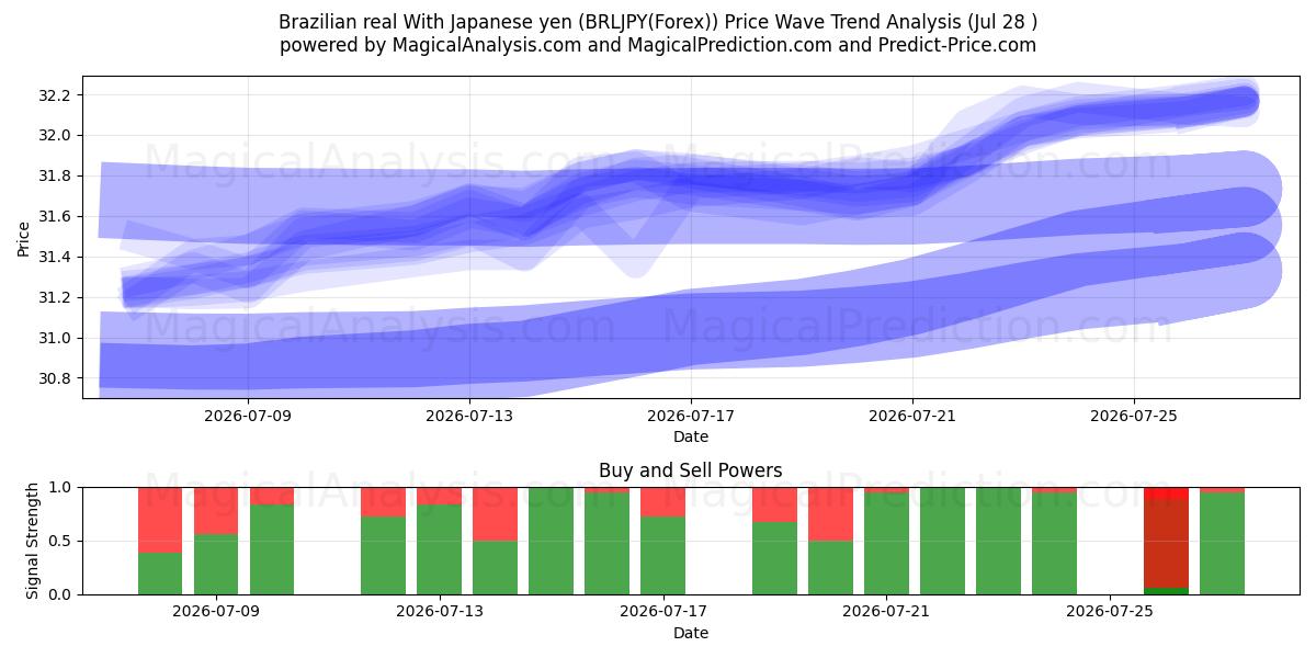  브라질 레알 일본 엔화 (BRLJPY(Forex)) Support and Resistance area (27 Jul) 
