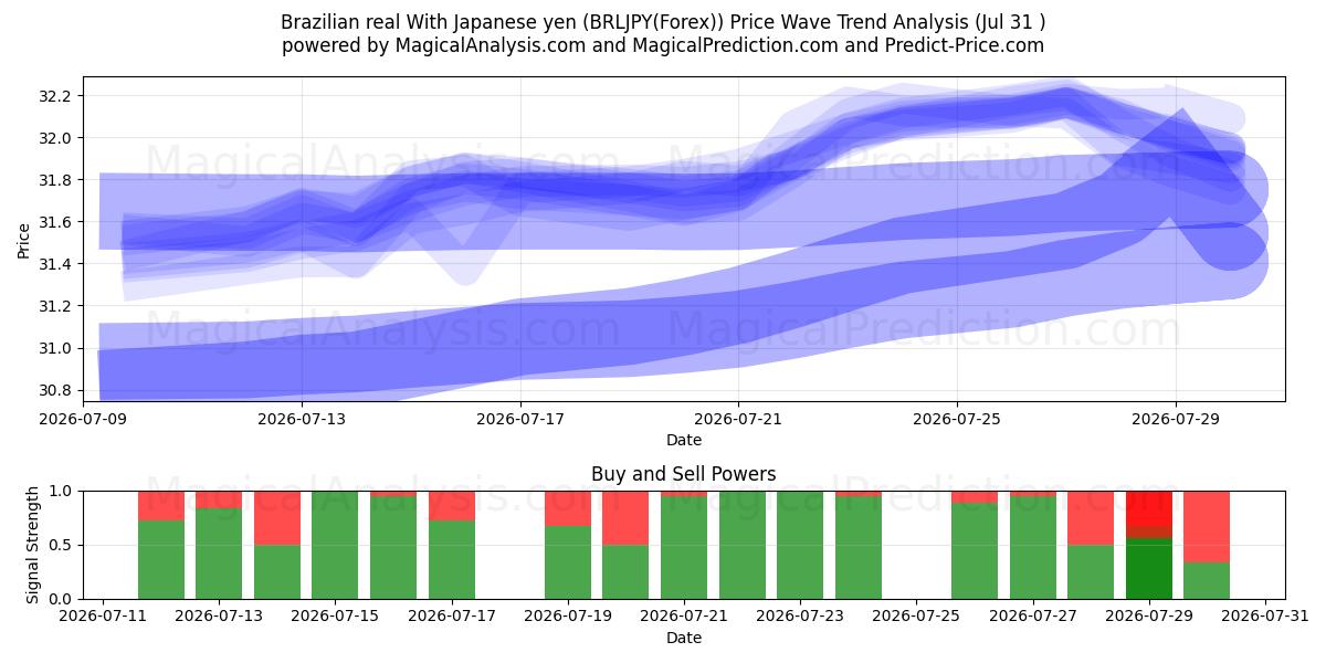  Brasiliansk real med japanske yen (BRLJPY(Forex)) Support and Resistance area (30 Jul) 