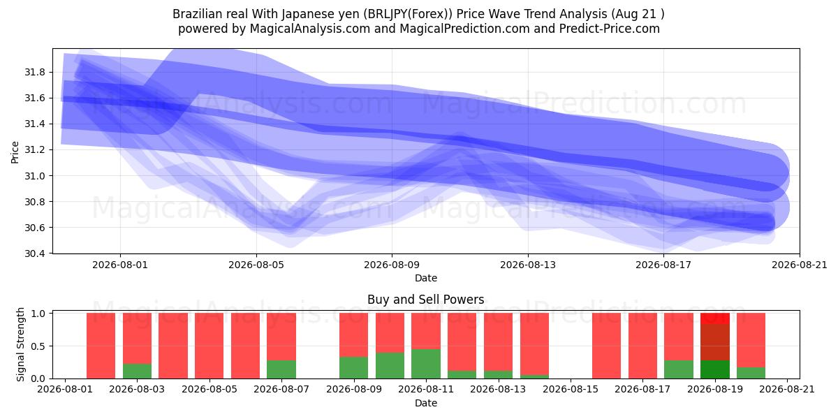  Brasiliansk real med japanske yen (BRLJPY(Forex)) Support and Resistance area (18 Aug) 
