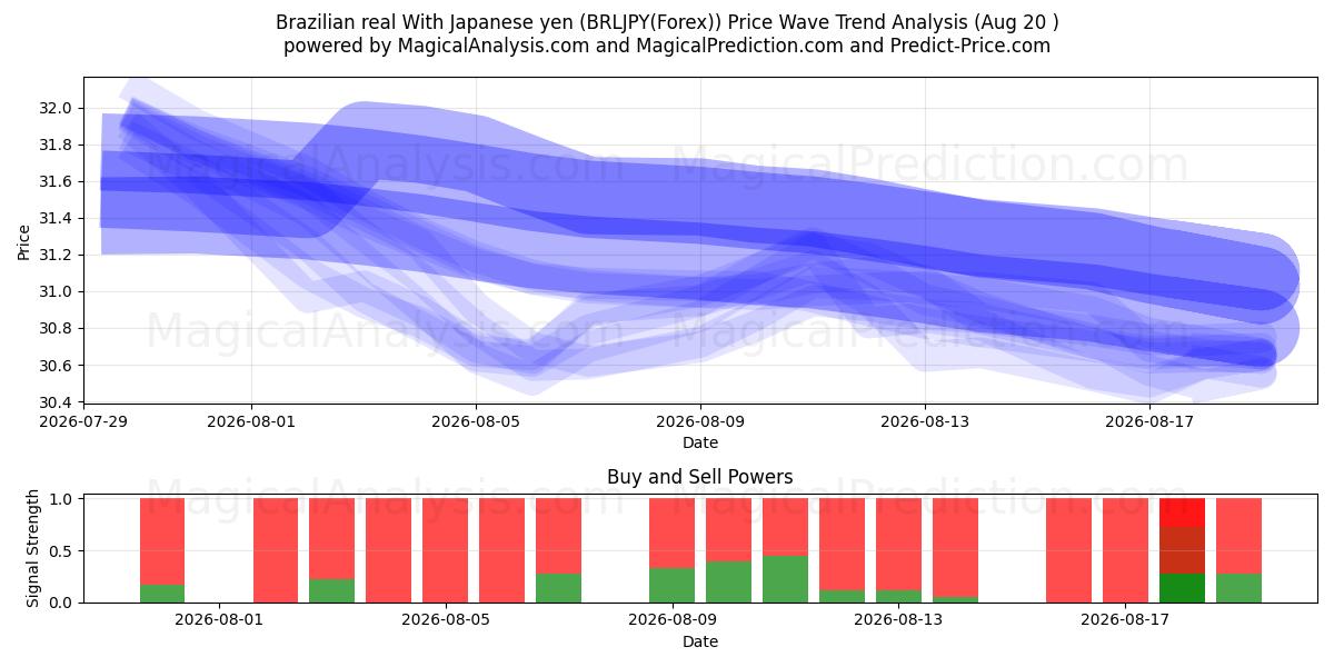 Brazilian real With Japanese yen (BRLJPY(Forex)) Support and Resistance area (19 Aug) 