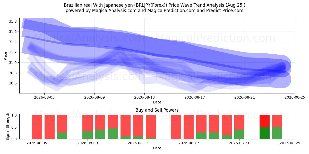  브라질 레알 일본 엔화 (BRLJPY(Forex)) Support and Resistance area (24 Aug) 