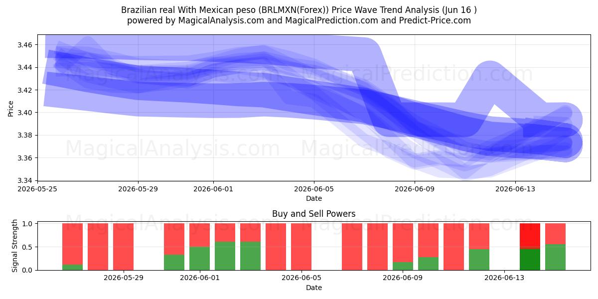  رئال برزیل با پزو مکزیکی (BRLMXN(Forex)) Support and Resistance area (03 Jun) 