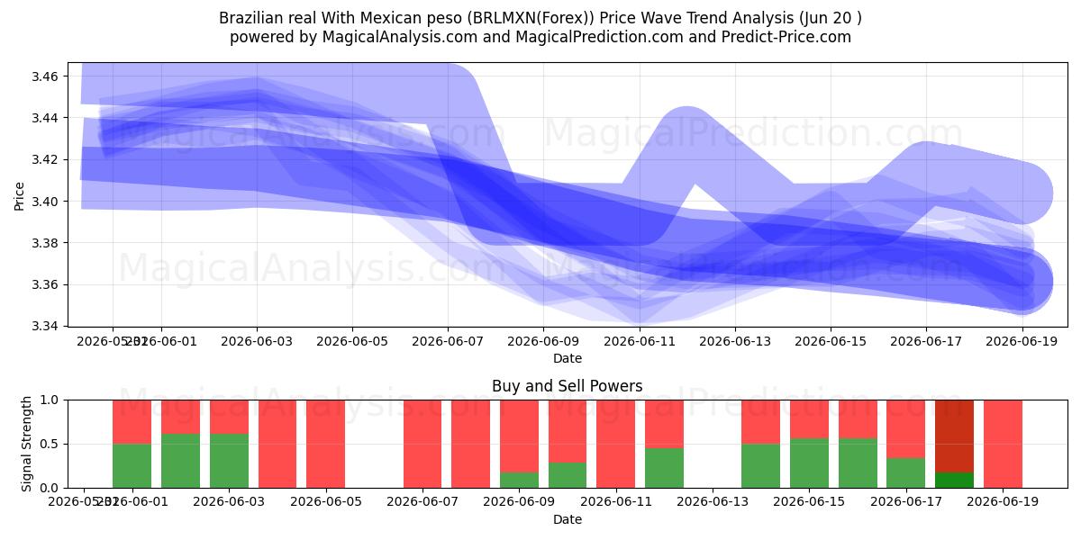  Brezilya Reali Meksika Pezosu ile (BRLMXN(Forex)) Support and Resistance area (19 Jun) 